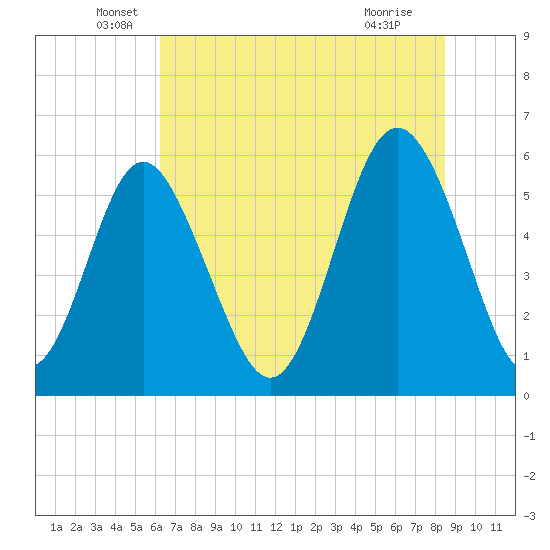 Fort Fremont tide chart for Friday, June 6, 2025