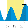 Fort Fremont tide chart for Friday, July 11, 2025