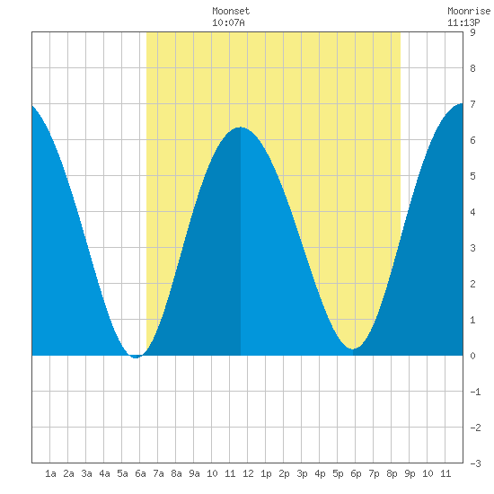 Fort Fremont tide chart for Monday, July 14, 2025