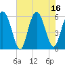 Fort Fremont tide chart for Wednesday, July 16, 2025