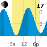 Fort Fremont tide chart for Thursday, July 17, 2025