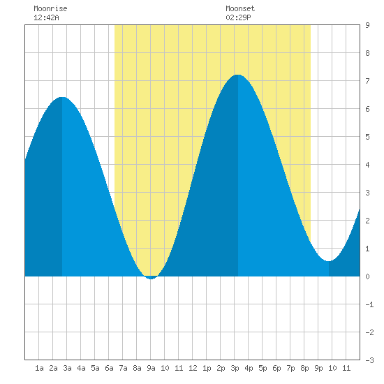 Fort Fremont tide chart for Friday, July 18, 2025