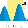 Fort Fremont tide chart for Saturday, July 19, 2025