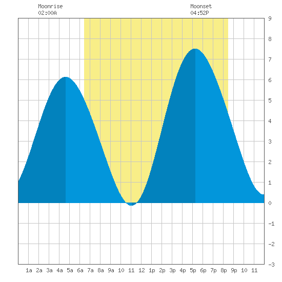 Fort Fremont tide chart for Sunday, July 20, 2025