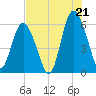 Fort Fremont tide chart for Monday, July 21, 2025
