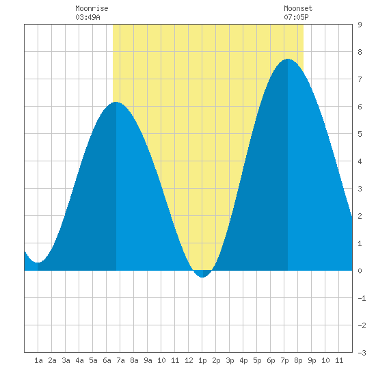 Fort Fremont tide chart for Tuesday, July 22, 2025