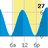 Fort Fremont tide chart for Sunday, July 27, 2025