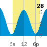 Fort Fremont tide chart for Monday, July 28, 2025