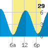 Fort Fremont tide chart for Tuesday, July 29, 2025