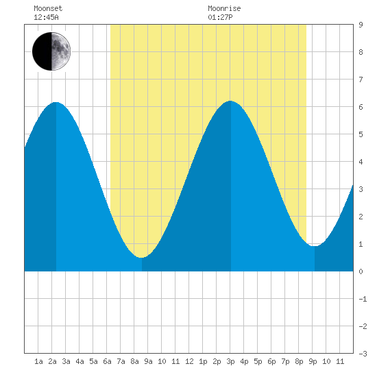Fort Fremont tide chart for Wednesday, July 2, 2025