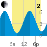 Fort Fremont tide chart for Wednesday, July 2, 2025