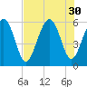 Fort Fremont tide chart for Wednesday, July 30, 2025