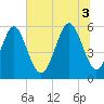 Fort Fremont tide chart for Thursday, July 3, 2025