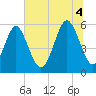 Fort Fremont tide chart for Friday, July 4, 2025