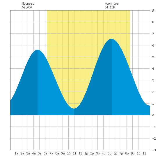 Fort Fremont tide chart for Saturday, July 5, 2025