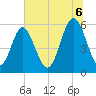 Fort Fremont tide chart for Sunday, July 6, 2025