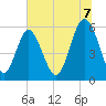 Fort Fremont tide chart for Monday, July 7, 2025