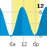 Fort Fremont tide chart for Tuesday, August 12, 2025
