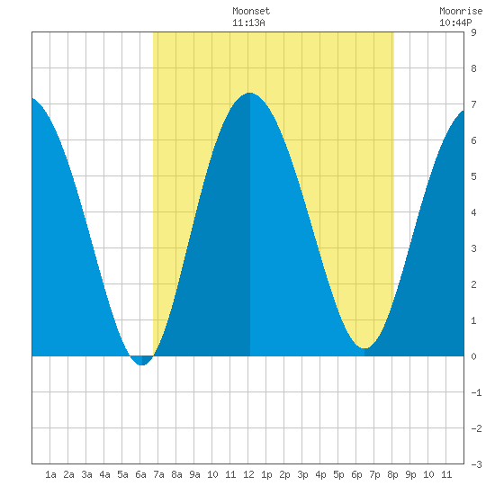 Fort Fremont tide chart for Wednesday, August 13, 2025