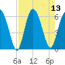 Fort Fremont tide chart for Wednesday, August 13, 2025