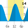 Fort Fremont tide chart for Thursday, August 14, 2025