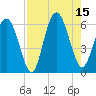 Fort Fremont tide chart for Friday, August 15, 2025