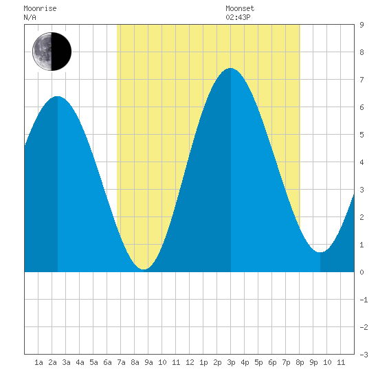 Fort Fremont tide chart for Saturday, August 16, 2025