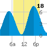 Fort Fremont tide chart for Monday, August 18, 2025