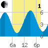 Fort Fremont tide chart for Friday, August 1, 2025