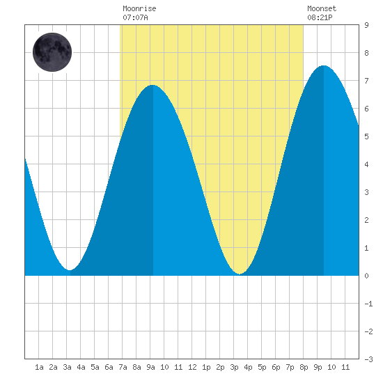 Fort Fremont tide chart for Saturday, August 23, 2025