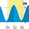 Fort Fremont tide chart for Tuesday, August 26, 2025