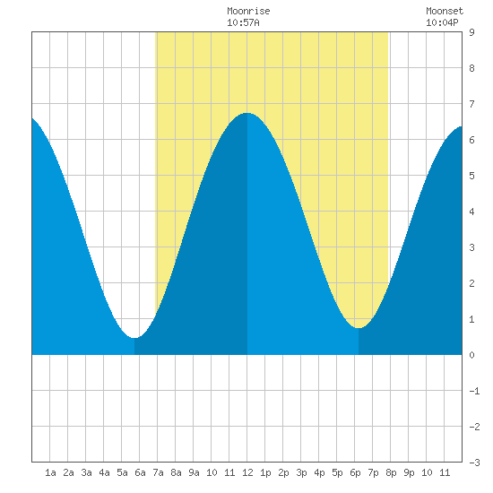 Fort Fremont tide chart for Wednesday, August 27, 2025