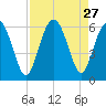 Fort Fremont tide chart for Wednesday, August 27, 2025