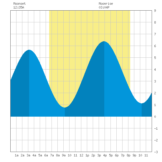 Fort Fremont tide chart for Saturday, August 2, 2025