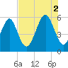 Fort Fremont tide chart for Saturday, August 2, 2025