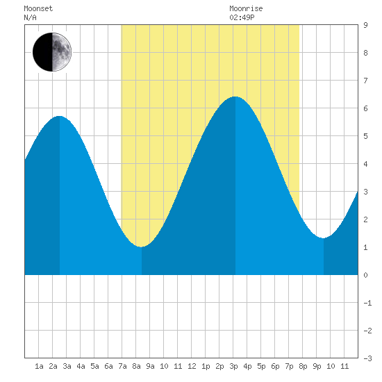 Fort Fremont tide chart for Sunday, August 31, 2025