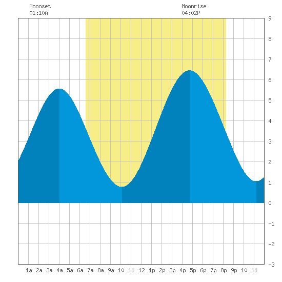 Fort Fremont tide chart for Sunday, August 3, 2025