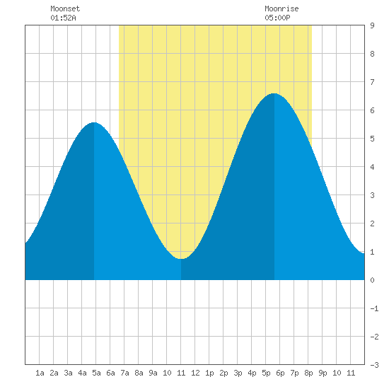 Fort Fremont tide chart for Monday, August 4, 2025