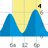 Fort Fremont tide chart for Monday, August 4, 2025
