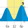 Fort Fremont tide chart for Tuesday, August 5, 2025