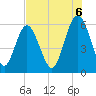 Fort Fremont tide chart for Wednesday, August 6, 2025