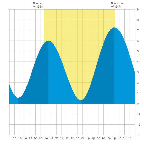 Fort Fremont tide chart for Thursday, August 7, 2025