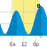 Fort Fremont tide chart for Friday, August 8, 2025