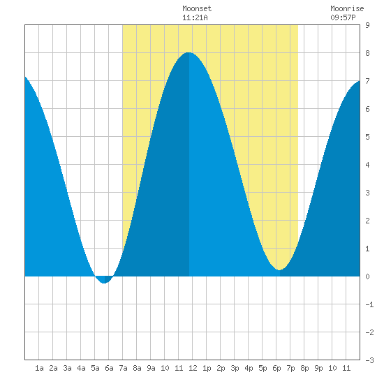 Fort Fremont tide chart for Thursday, September 11, 2025