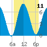 Fort Fremont tide chart for Thursday, September 11, 2025