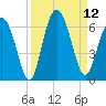 Fort Fremont tide chart for Friday, September 12, 2025