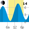 Fort Fremont tide chart for Sunday, September 14, 2025