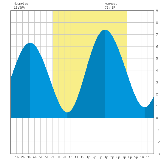 Fort Fremont tide chart for Monday, September 15, 2025
