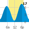 Fort Fremont tide chart for Wednesday, September 17, 2025
