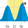 Fort Fremont tide chart for Thursday, September 18, 2025